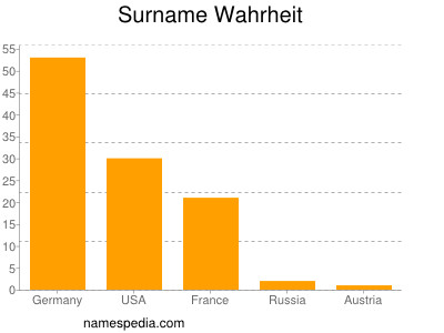 Surname Wahrheit