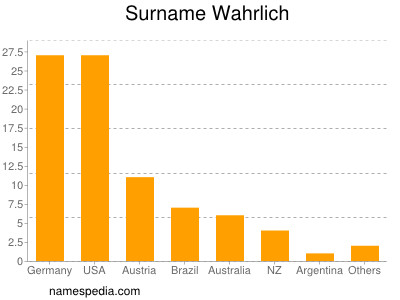 Familiennamen Wahrlich