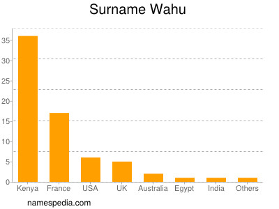 nom Wahu