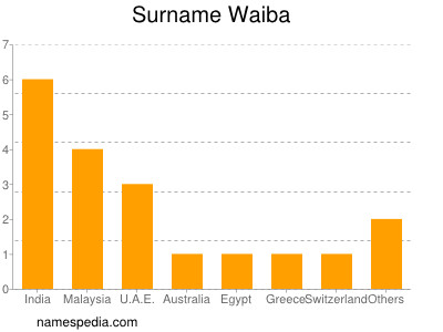 nom Waiba