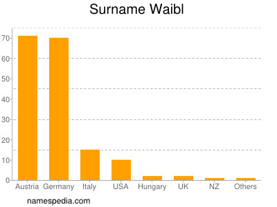 Familiennamen Waibl