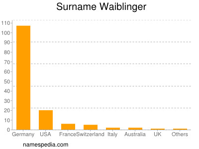 nom Waiblinger