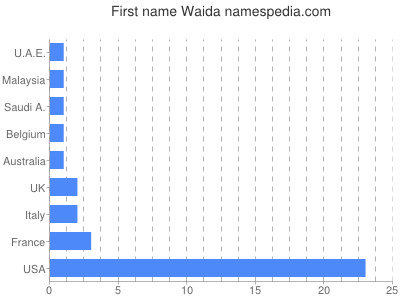Vornamen Waida