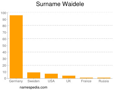 Familiennamen Waidele