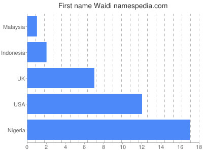 prenom Waidi