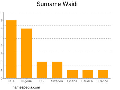 nom Waidi