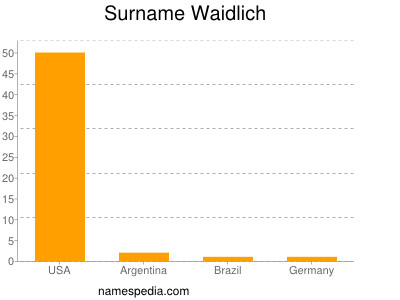 Familiennamen Waidlich
