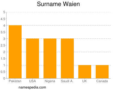 nom Waien