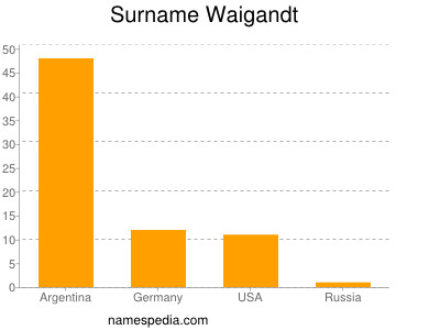 Surname Waigandt