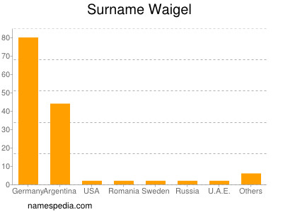 nom Waigel