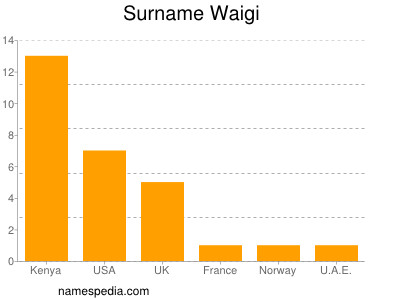 Surname Waigi