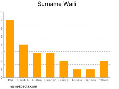 Surname Waili