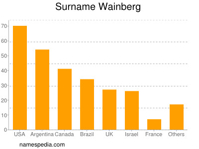 Familiennamen Wainberg