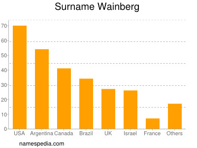 Surname Wainberg