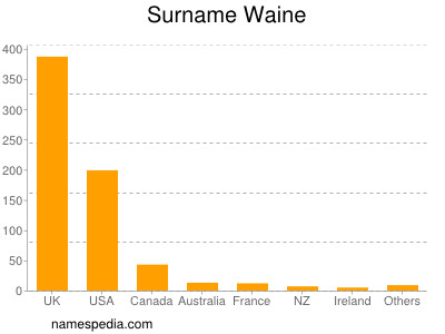 Familiennamen Waine