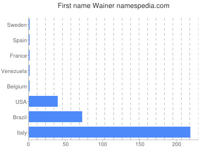 Vornamen Wainer