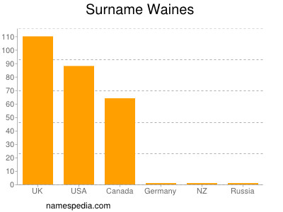 Familiennamen Waines