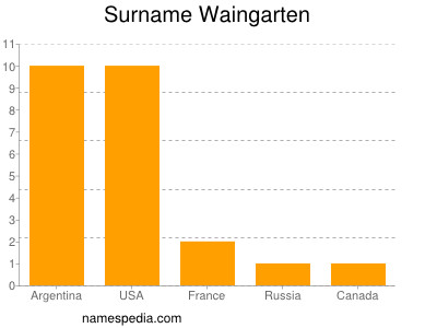 Familiennamen Waingarten