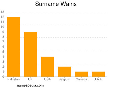 Familiennamen Wains