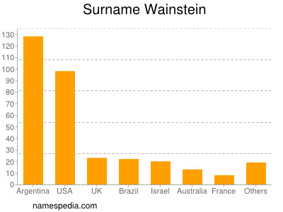 Surname Wainstein