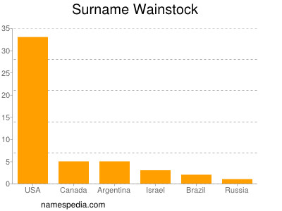 Familiennamen Wainstock