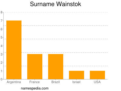 Surname Wainstok