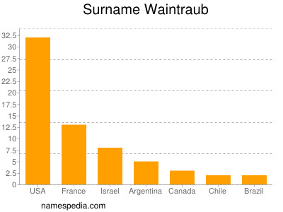 Familiennamen Waintraub