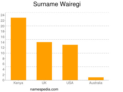 Surname Wairegi
