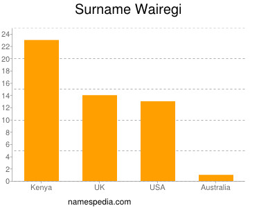 Familiennamen Wairegi