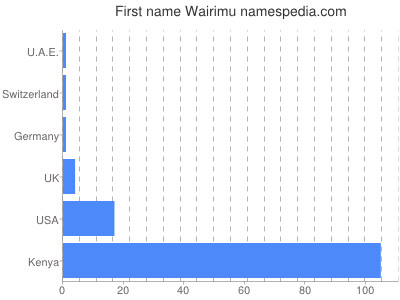 Given name Wairimu