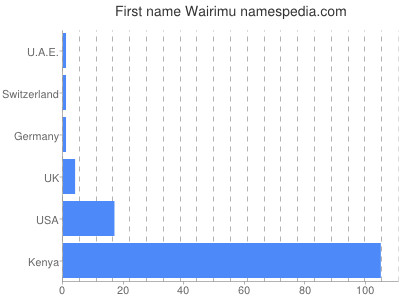 prenom Wairimu