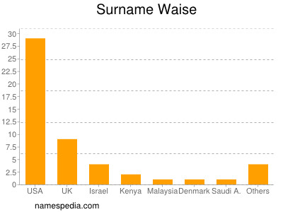 Surname Waise