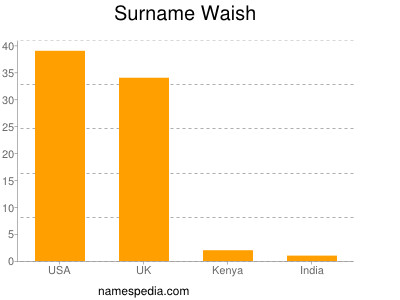 Surname Waish