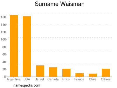 Familiennamen Waisman