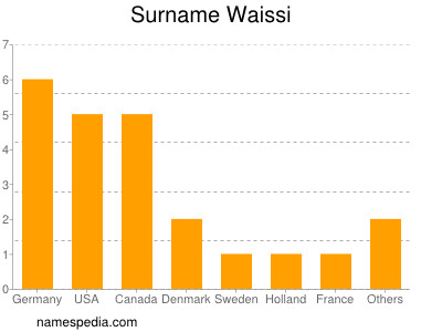 Familiennamen Waissi