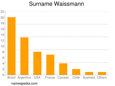 Familiennamen Waissmann