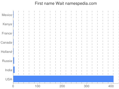 Given name Wait