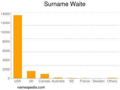 Familiennamen Waite