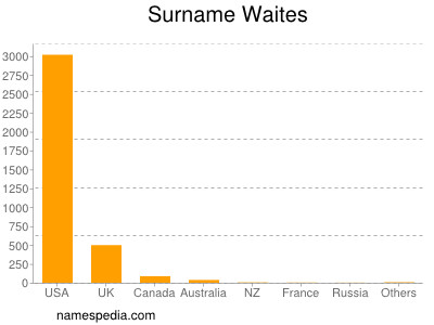 Familiennamen Waites