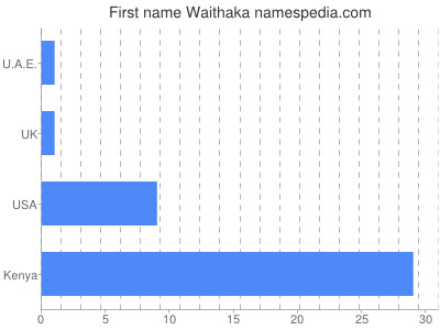 prenom Waithaka