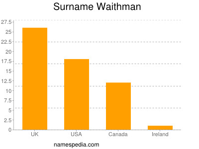 Familiennamen Waithman
