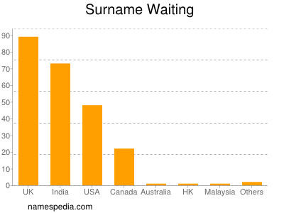 Surname Waiting