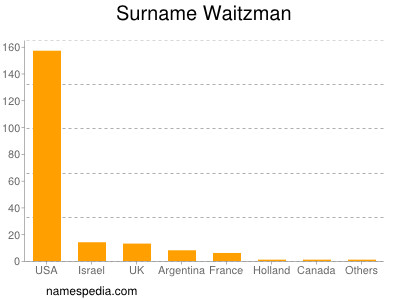 Familiennamen Waitzman
