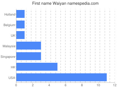 Vornamen Waiyan