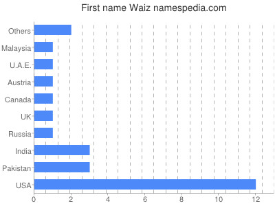 Given name Waiz
