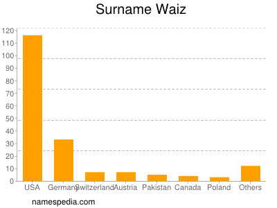 Familiennamen Waiz