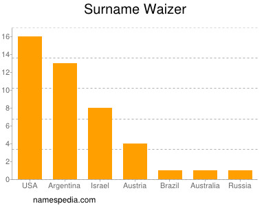 Familiennamen Waizer
