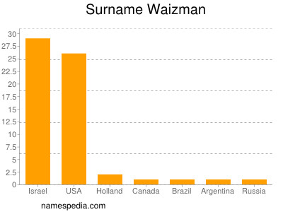 Surname Waizman