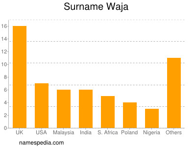 Surname Waja