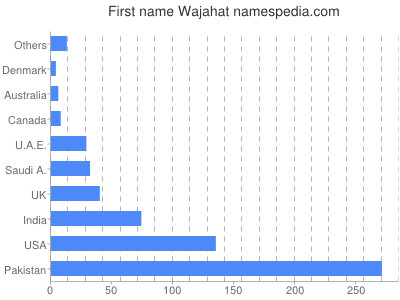 Vornamen Wajahat